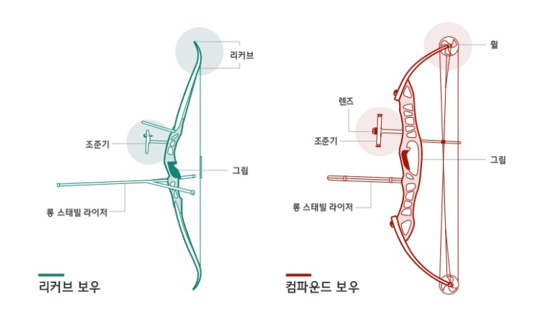 양궁 컴파운드와 리커브의 차이.png